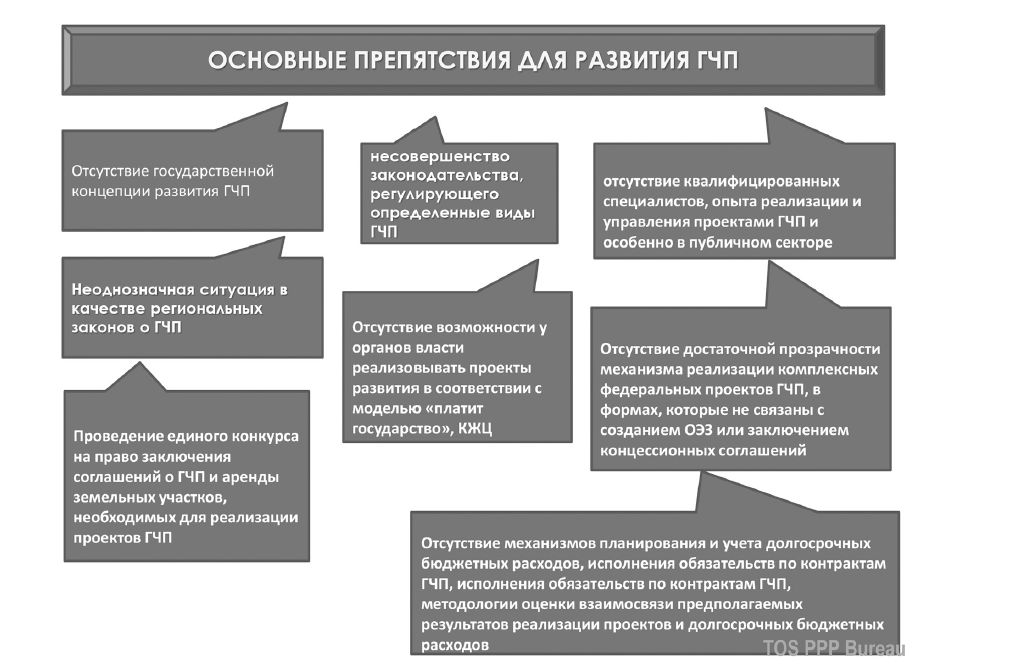 Чаще всего выступает в роли инициатора гчп проекта