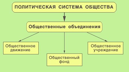 Современные политические системы. Политическая система общества. Система общества схема. Схема политической системы современного общества. Политическая система общества своими словами.